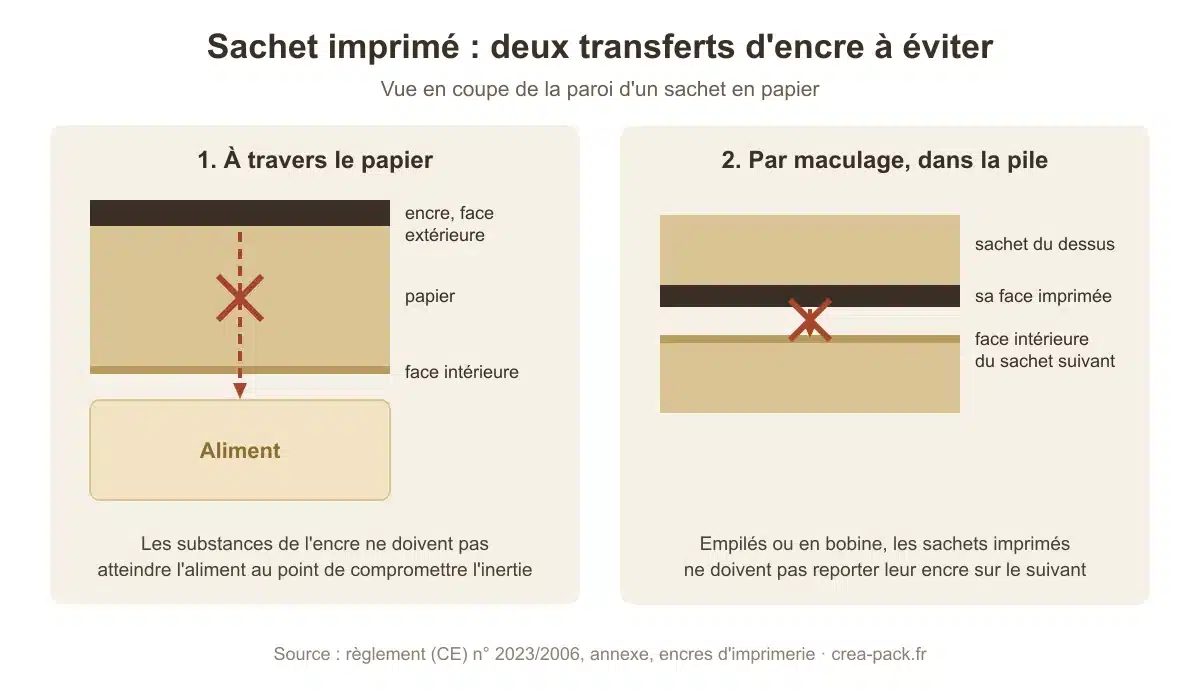 Schéma en coupe d'un sachet en papier imprimé : l'encre sur la face extérieure, l'aliment contre la face intérieure, et les deux voies de transfert à éviter, à travers le papier et par contact dans la pile