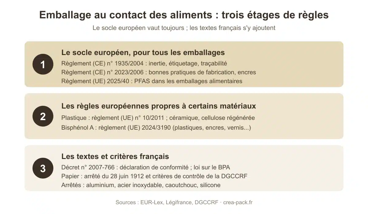 Schéma en trois étages de la réglementation des emballages alimentaires : le socle européen pour tous les matériaux, les règles propres à certains matériaux, les textes et critères français
