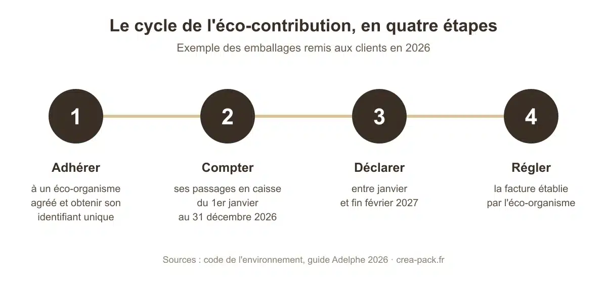 Frise en quatre étapes : adhérer à un éco-organisme et obtenir son identifiant unique, compter ses passages en caisse sur l'année, déclarer entre janvier et fin février, régler la facture