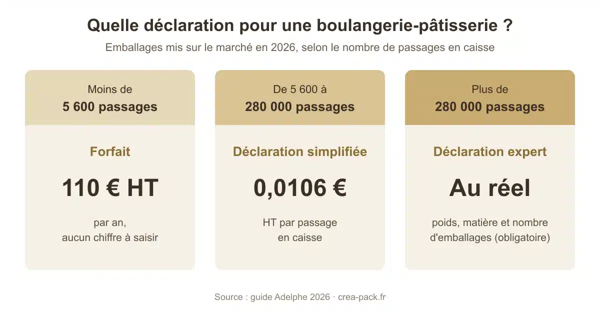 Schéma des trois formules de déclaration d'une boulangerie-pâtisserie selon le nombre de passages en caisse : forfait de 110 euros, déclaration simplifiée à 0,0106 euro par passage, déclaration expert au réel